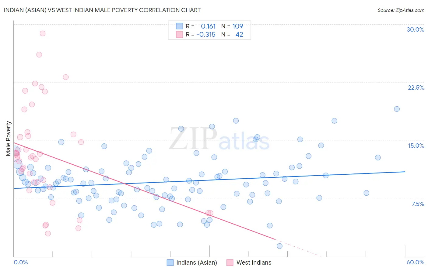 Indian (Asian) vs West Indian Male Poverty