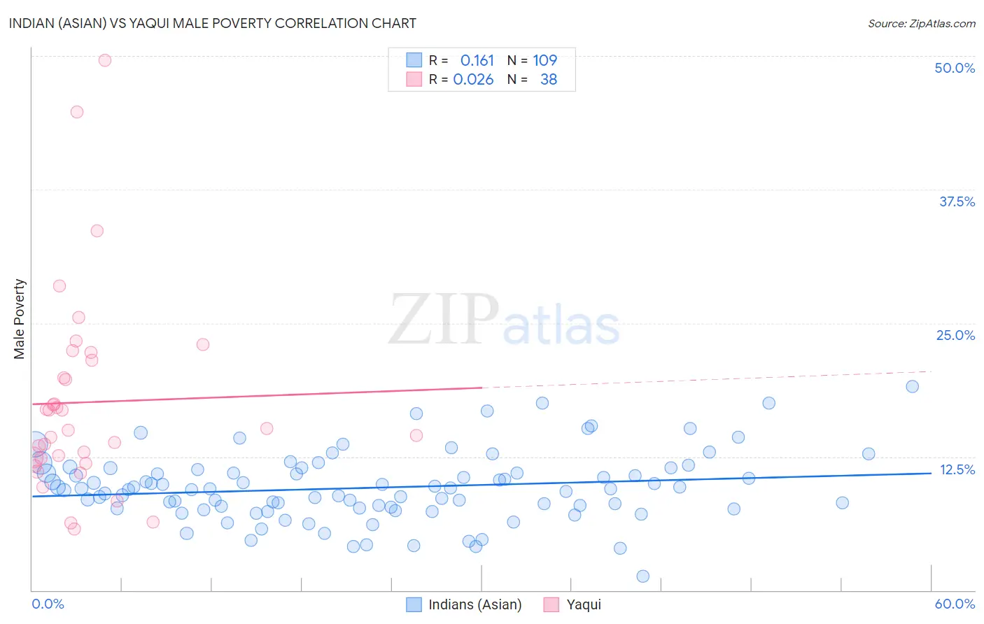 Indian (Asian) vs Yaqui Male Poverty