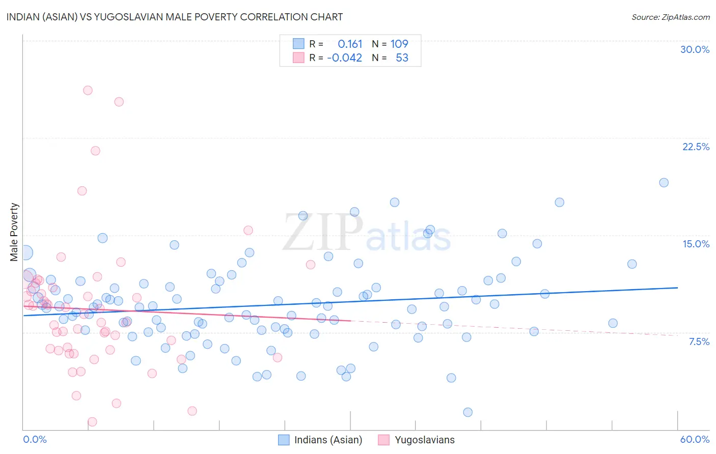 Indian (Asian) vs Yugoslavian Male Poverty