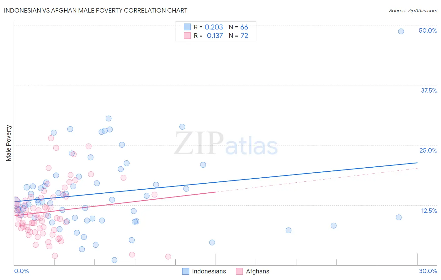 Indonesian vs Afghan Male Poverty