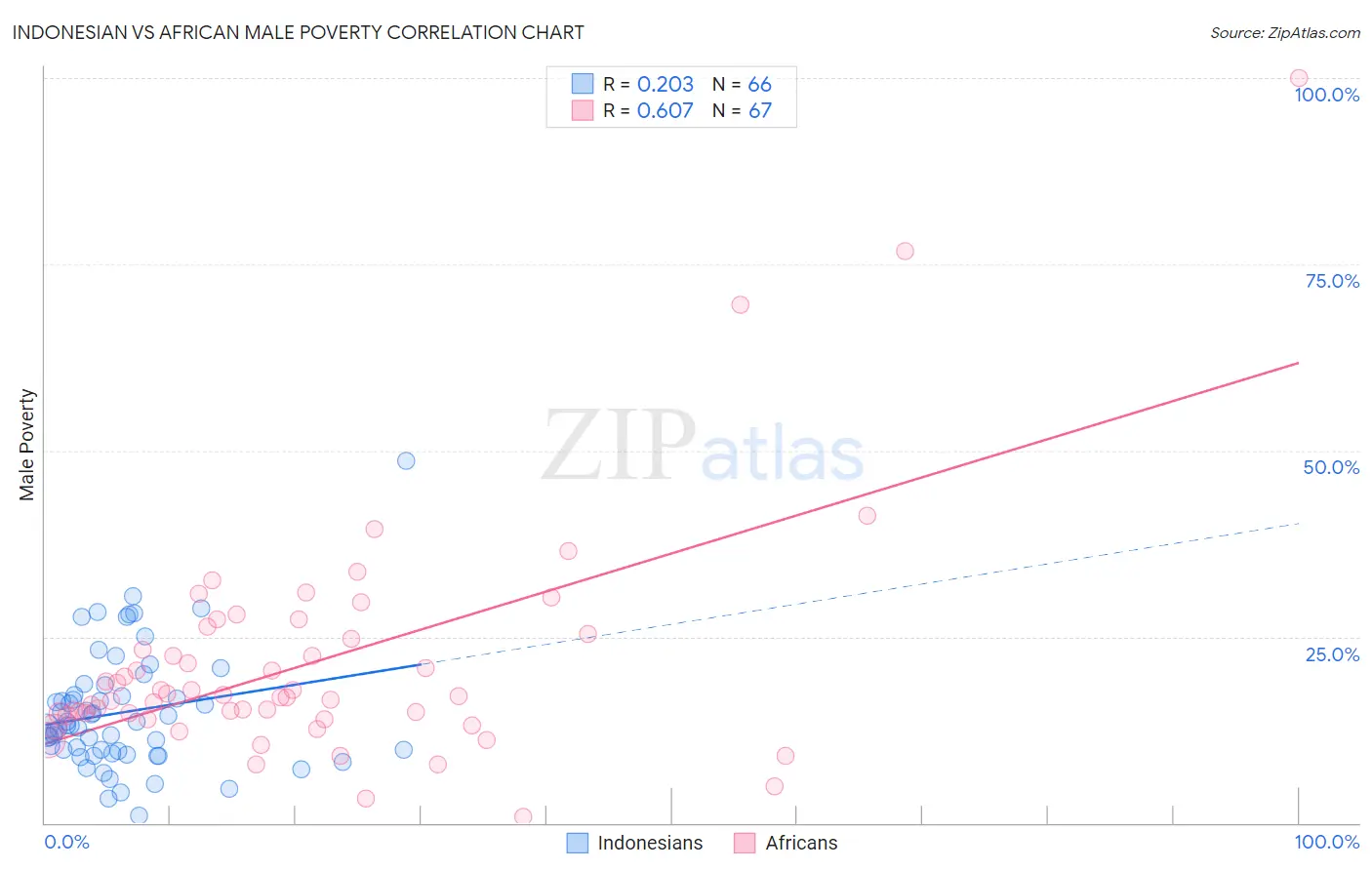 Indonesian vs African Male Poverty