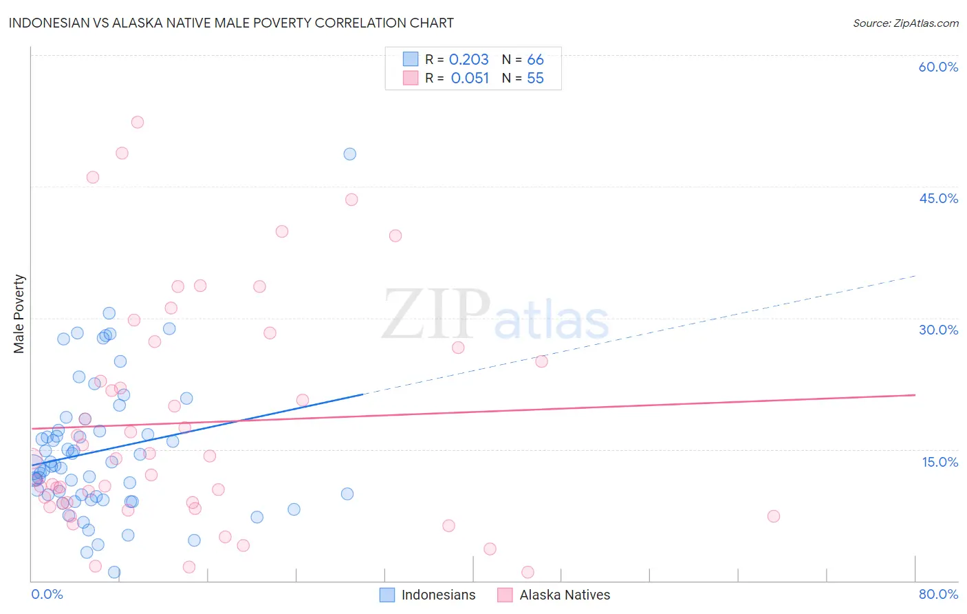 Indonesian vs Alaska Native Male Poverty
