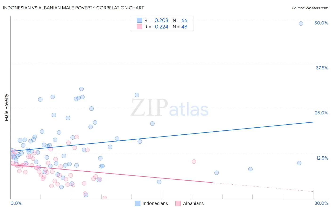 Indonesian vs Albanian Male Poverty