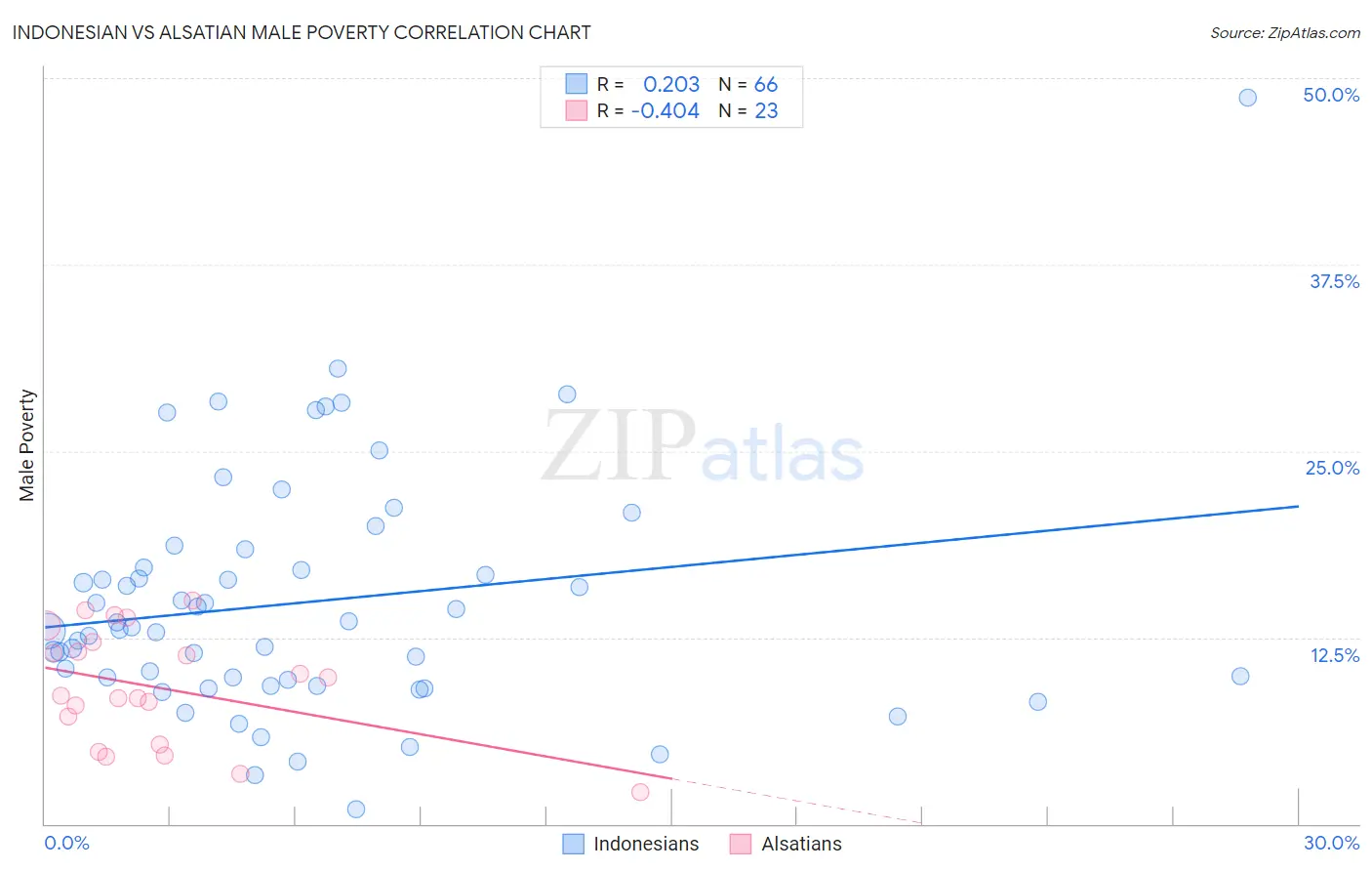 Indonesian vs Alsatian Male Poverty