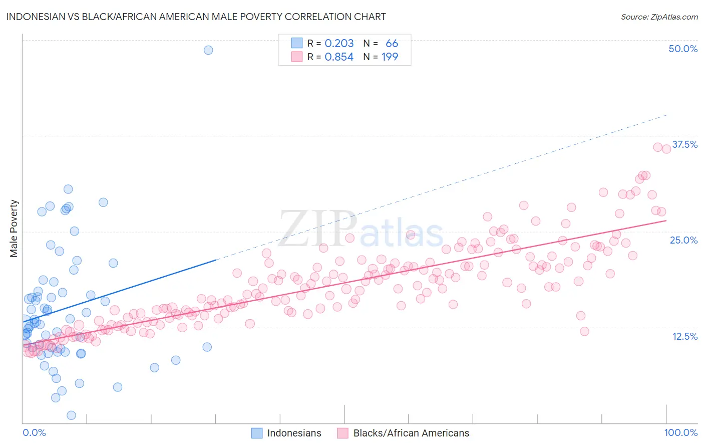 Indonesian vs Black/African American Male Poverty