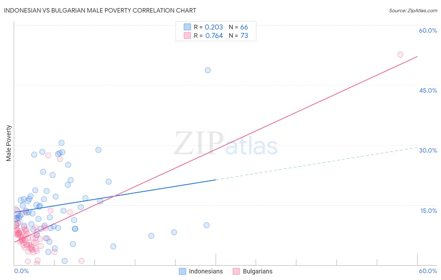 Indonesian vs Bulgarian Male Poverty