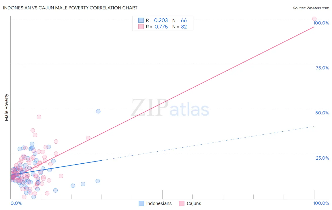 Indonesian vs Cajun Male Poverty