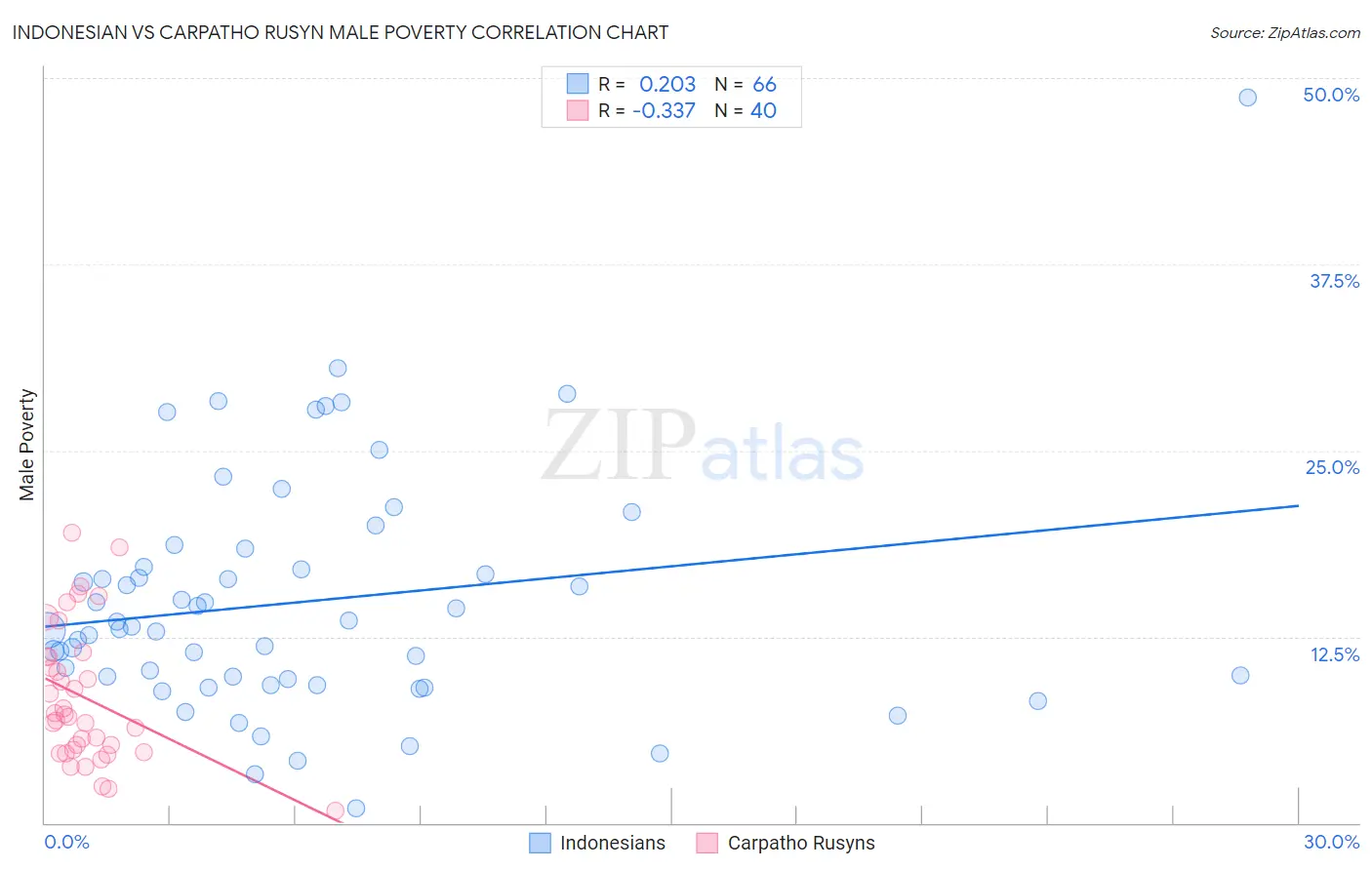 Indonesian vs Carpatho Rusyn Male Poverty