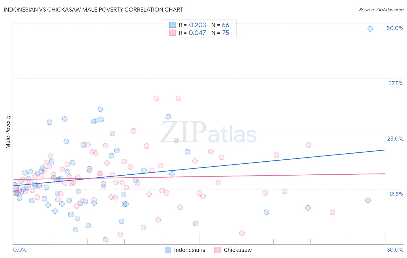 Indonesian vs Chickasaw Male Poverty