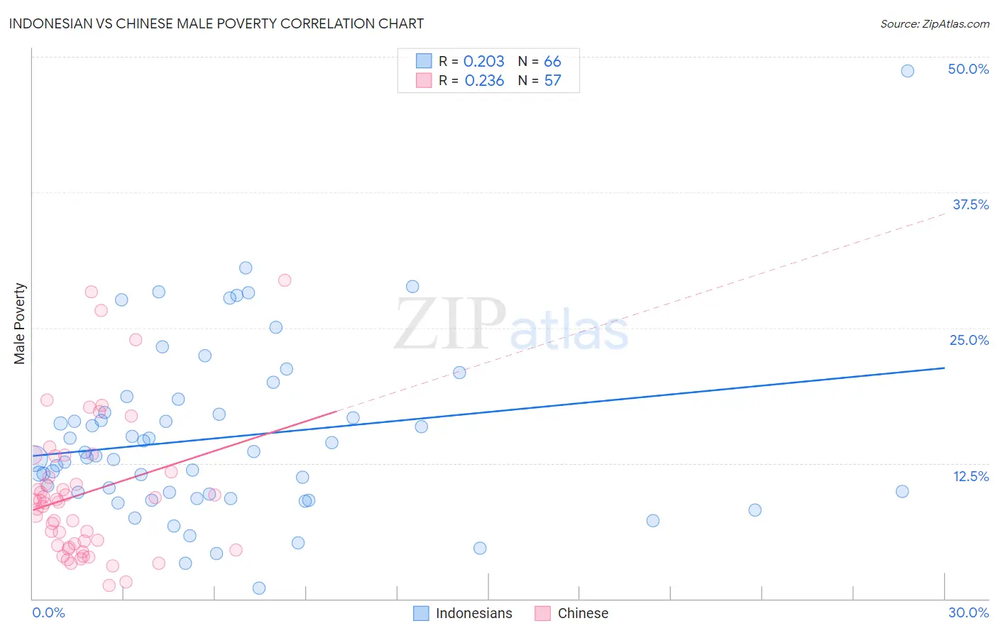 Indonesian vs Chinese Male Poverty