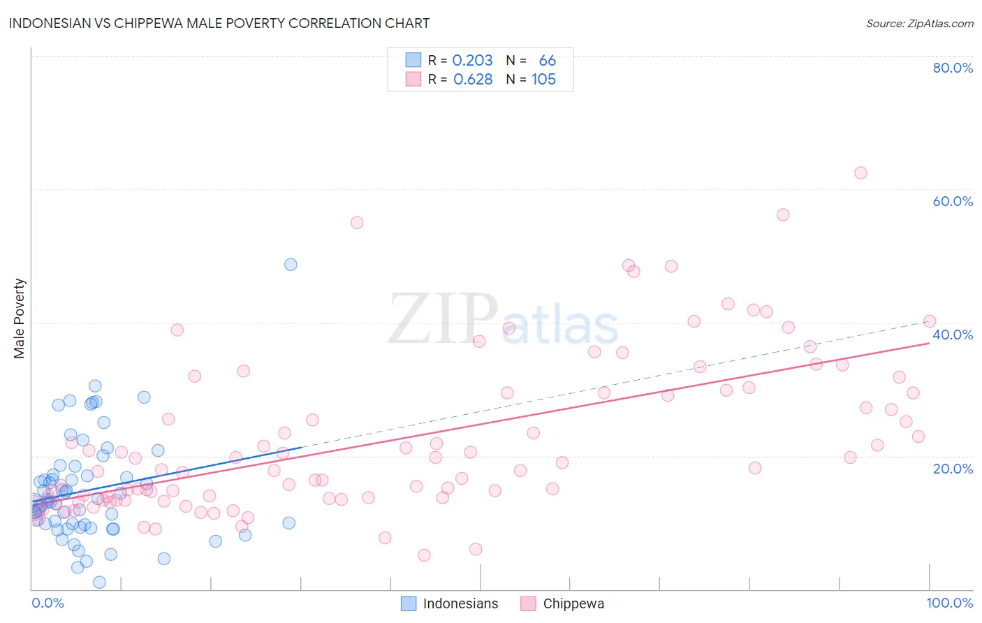Indonesian vs Chippewa Male Poverty