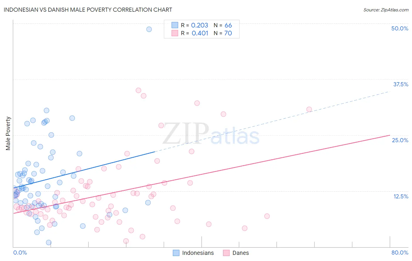Indonesian vs Danish Male Poverty