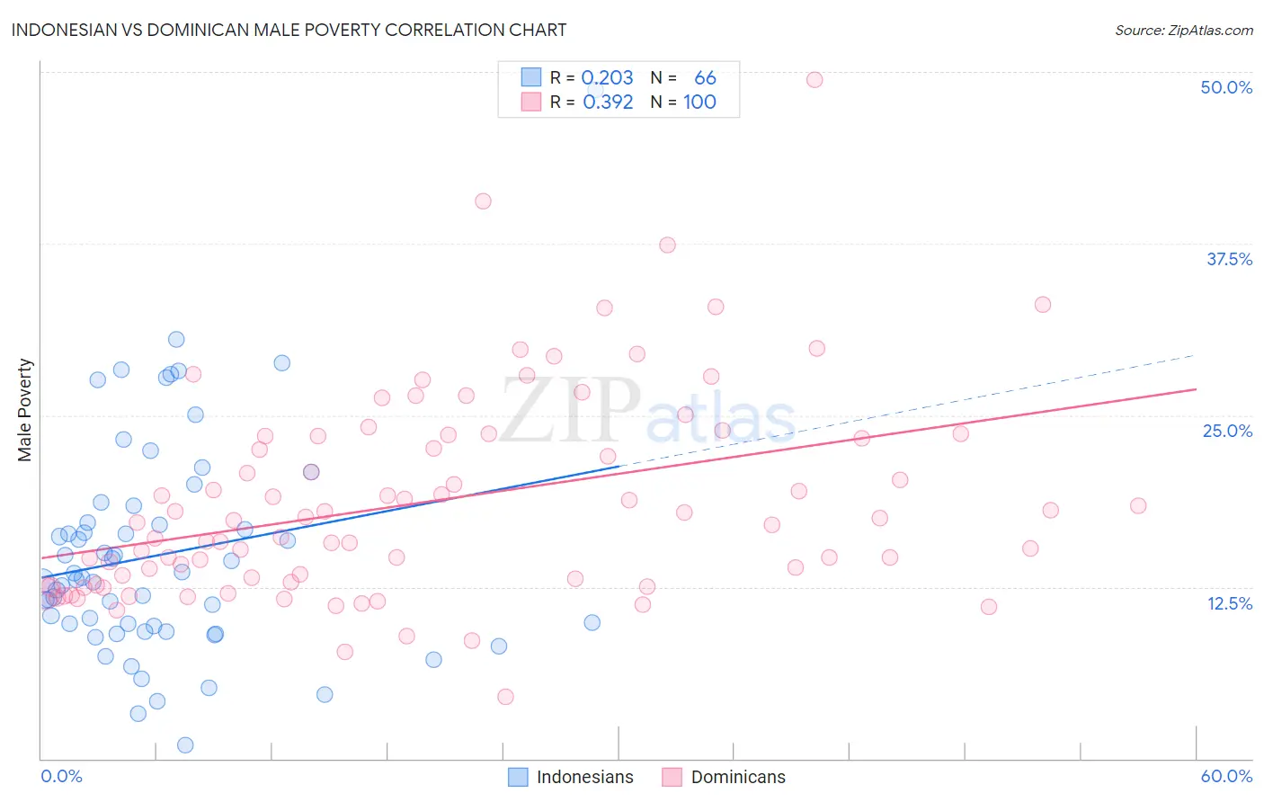 Indonesian vs Dominican Male Poverty