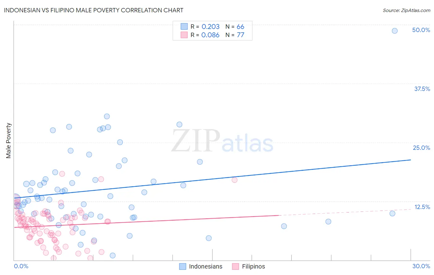 Indonesian vs Filipino Male Poverty