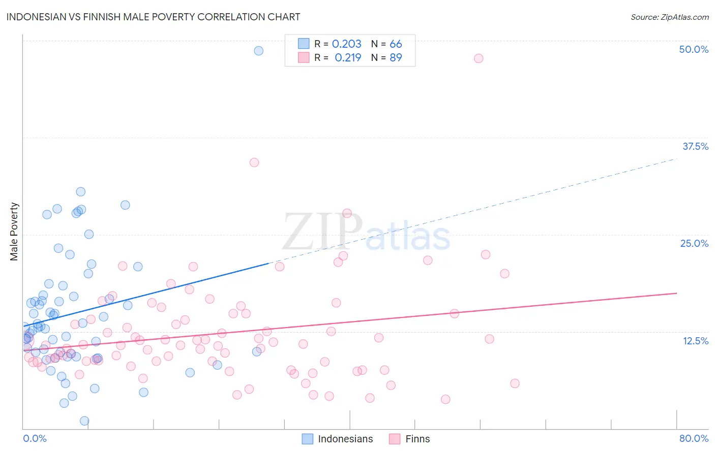 Indonesian vs Finnish Male Poverty