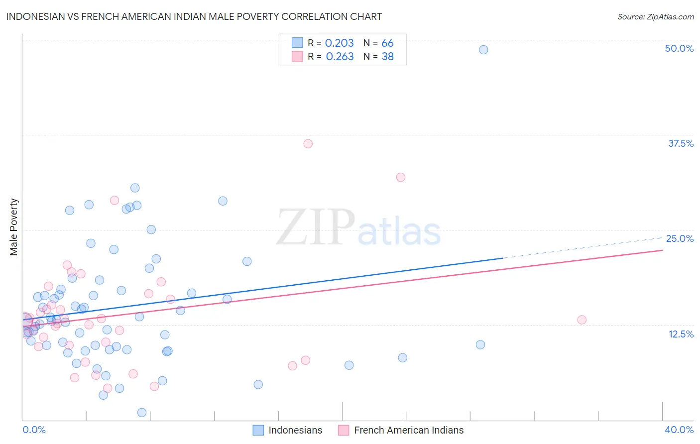 Indonesian vs French American Indian Male Poverty