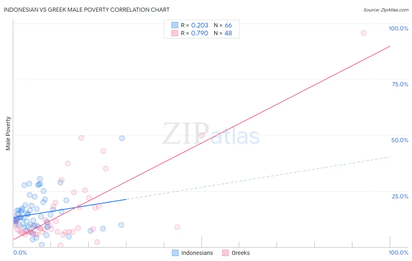 Indonesian vs Greek Male Poverty