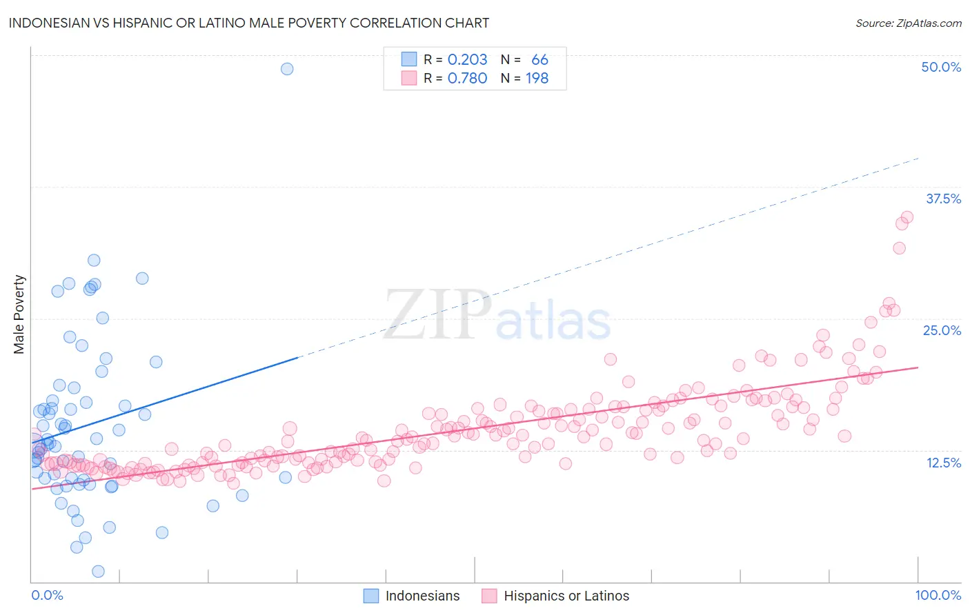 Indonesian vs Hispanic or Latino Male Poverty