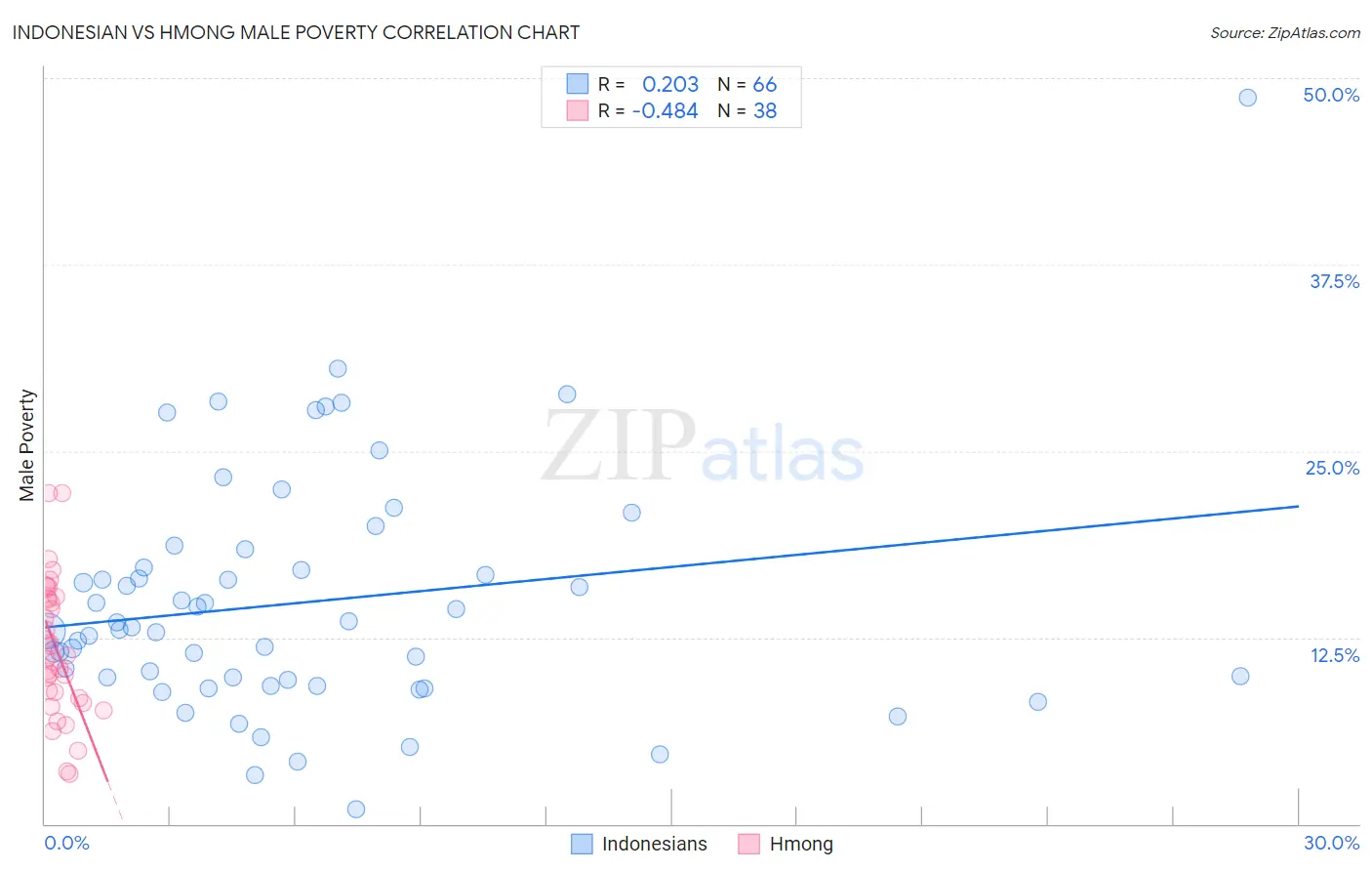 Indonesian vs Hmong Male Poverty