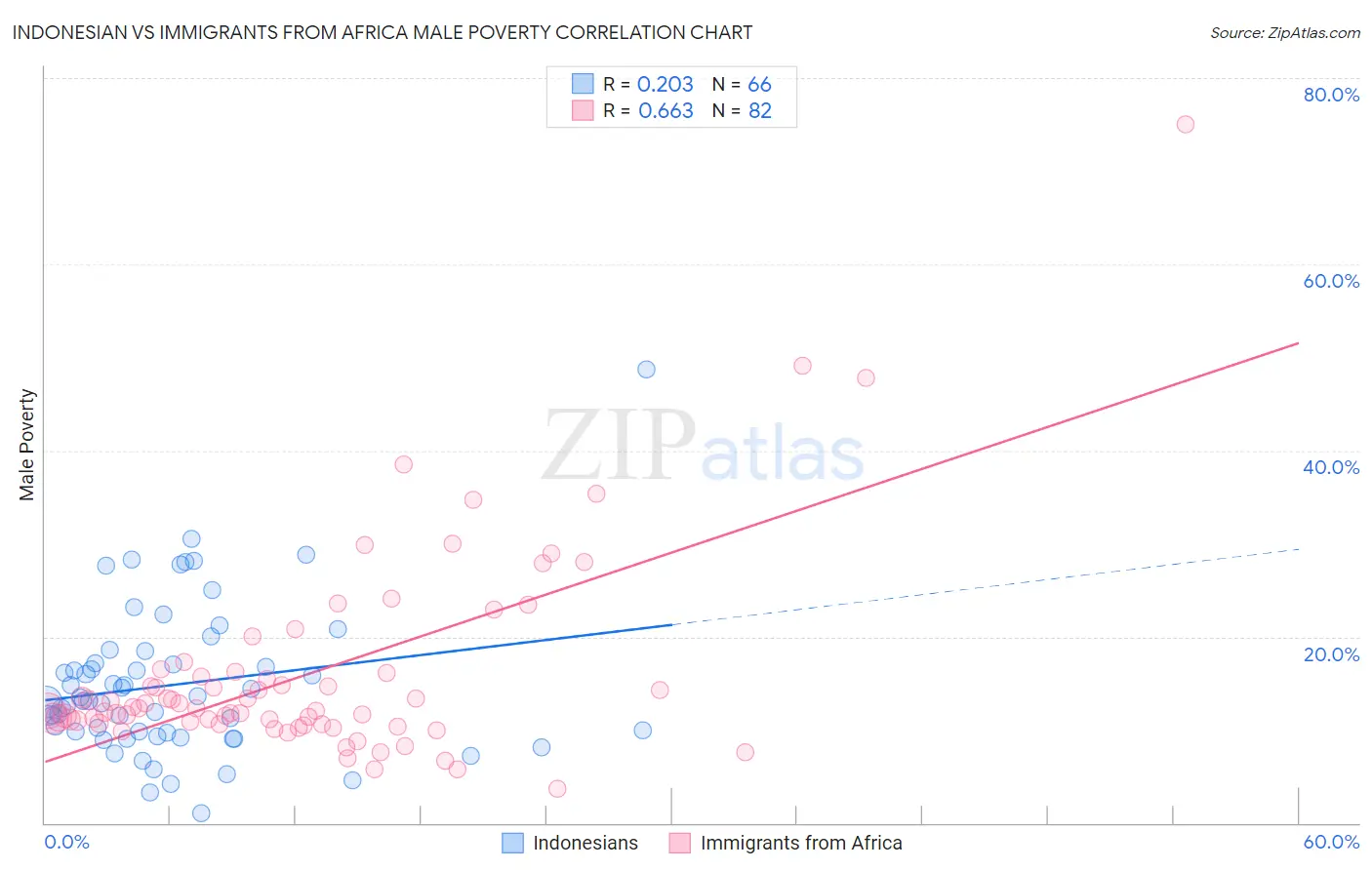 Indonesian vs Immigrants from Africa Male Poverty