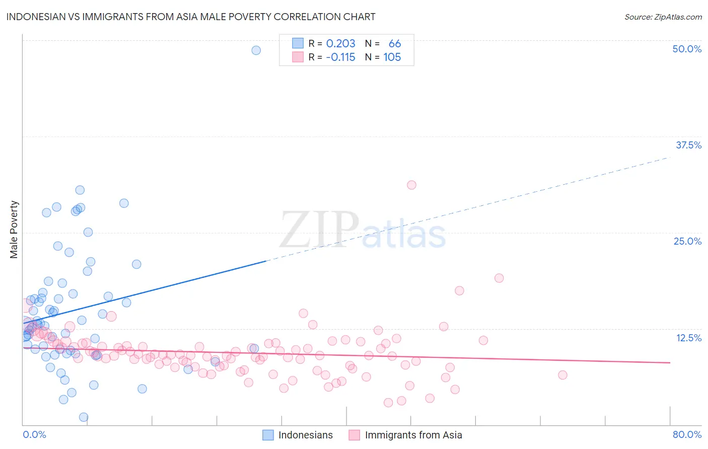 Indonesian vs Immigrants from Asia Male Poverty