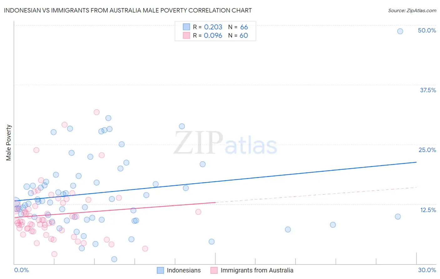 Indonesian vs Immigrants from Australia Male Poverty