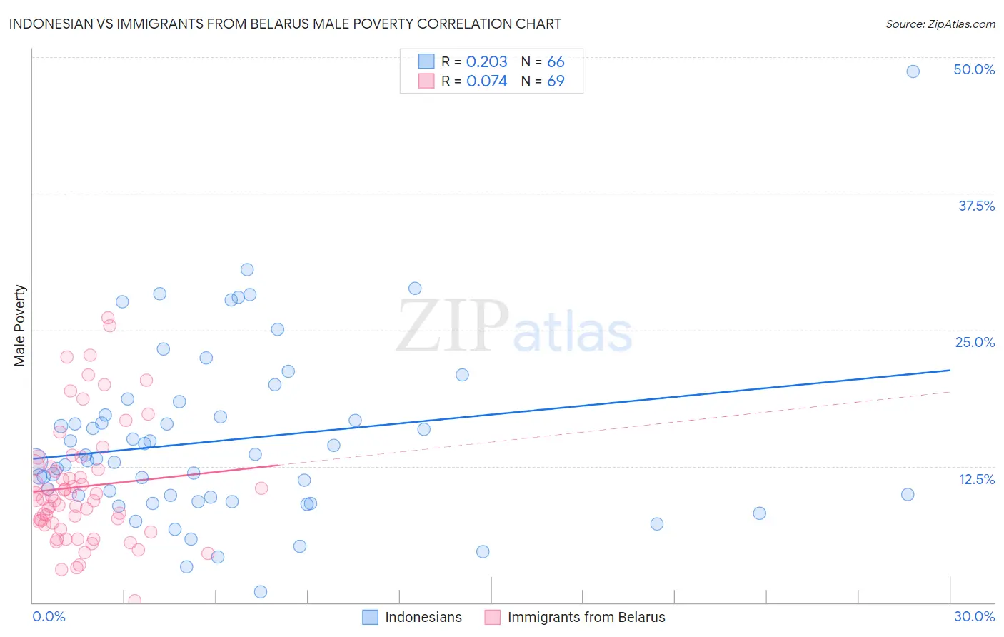 Indonesian vs Immigrants from Belarus Male Poverty