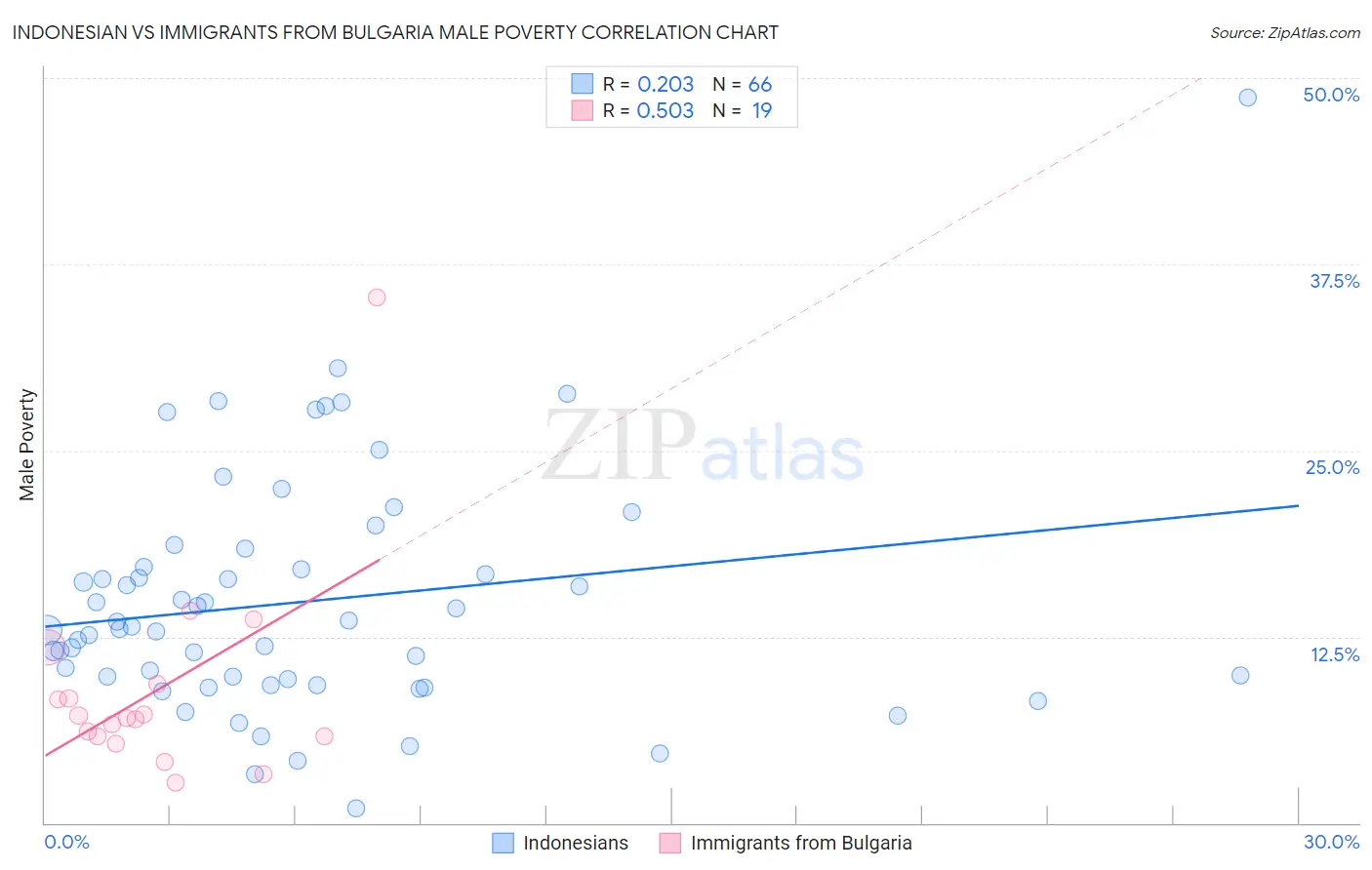 Indonesian vs Immigrants from Bulgaria Male Poverty