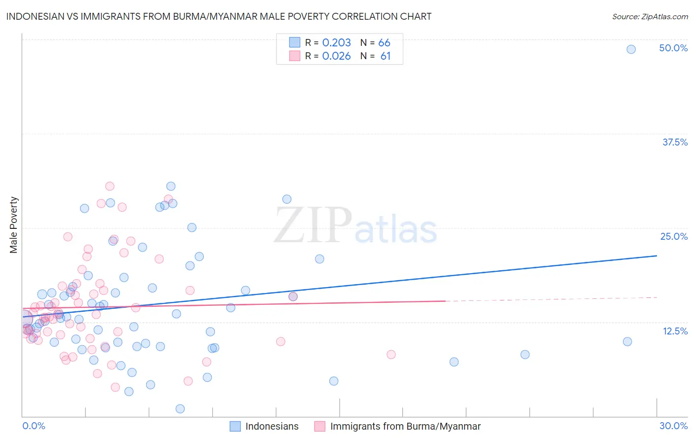 Indonesian vs Immigrants from Burma/Myanmar Male Poverty