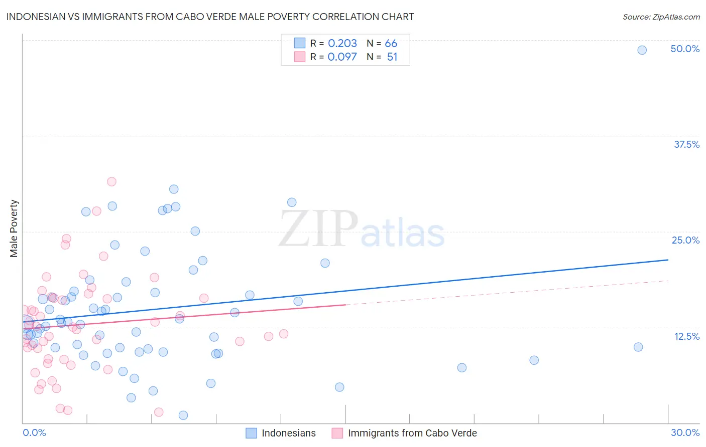 Indonesian vs Immigrants from Cabo Verde Male Poverty