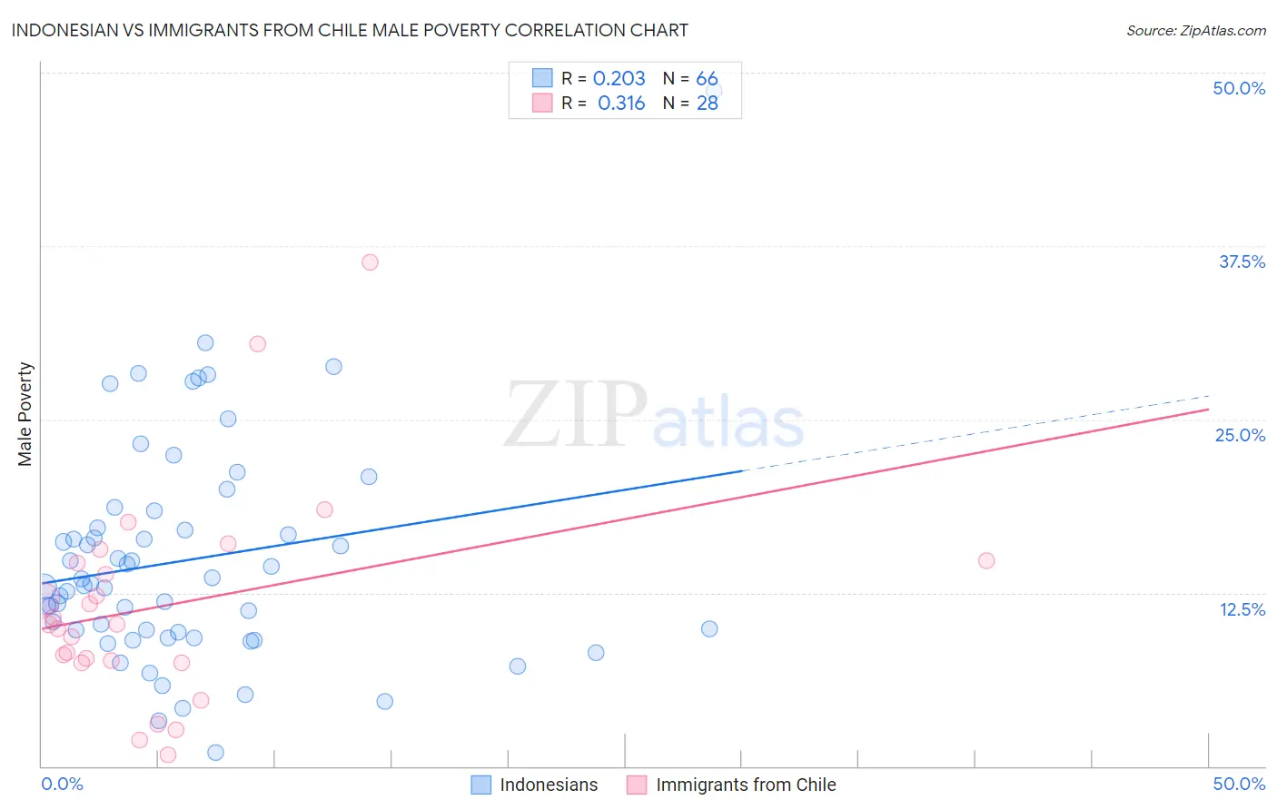 Indonesian vs Immigrants from Chile Male Poverty