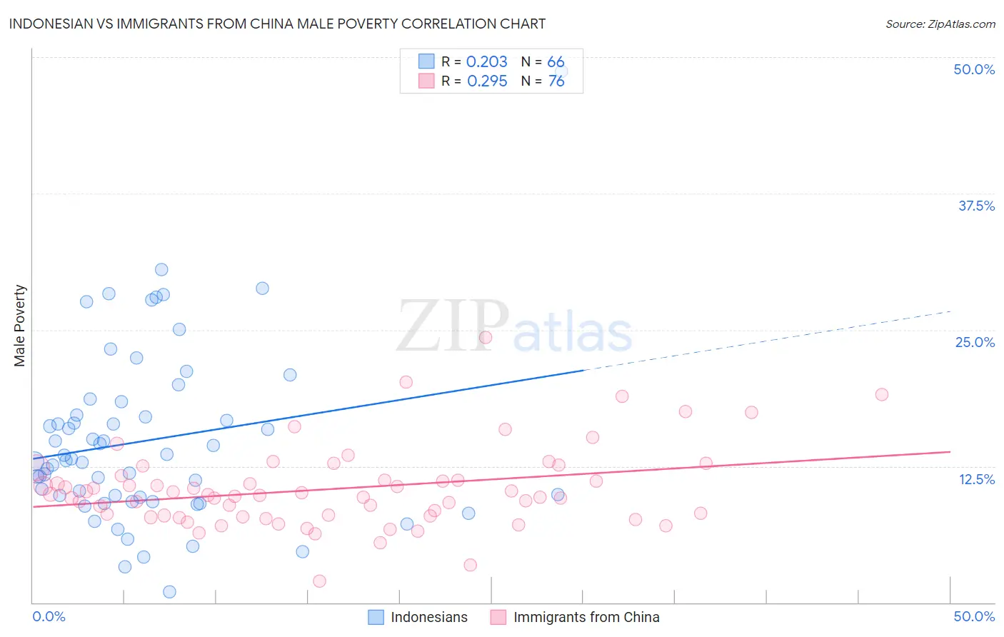 Indonesian vs Immigrants from China Male Poverty