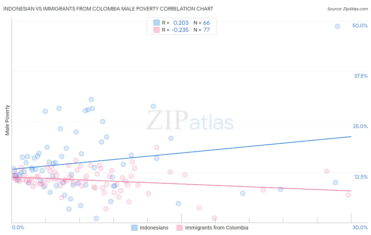 Indonesian vs Immigrants from Colombia Male Poverty