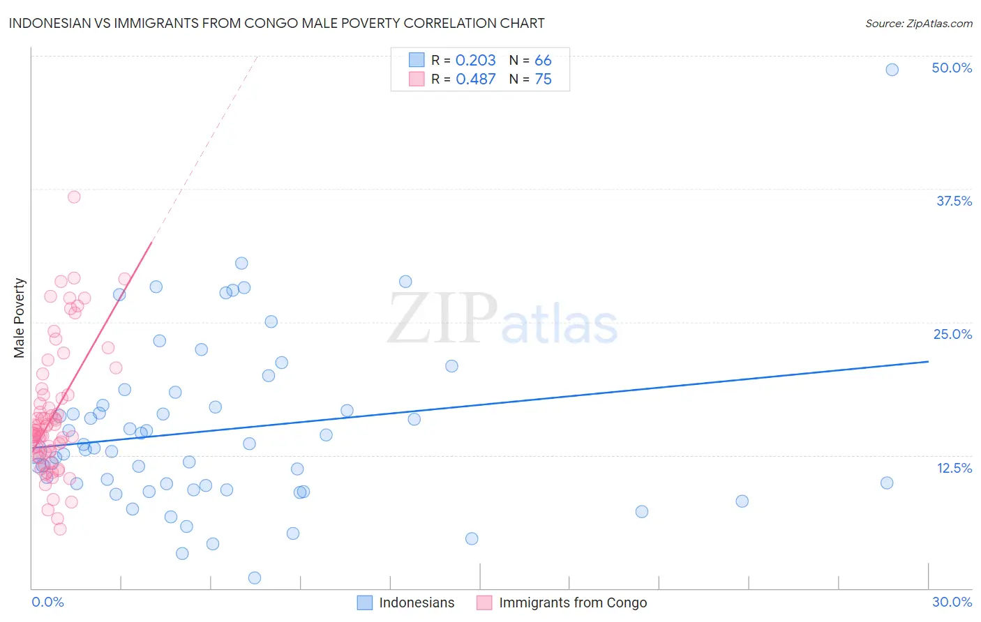 Indonesian vs Immigrants from Congo Male Poverty