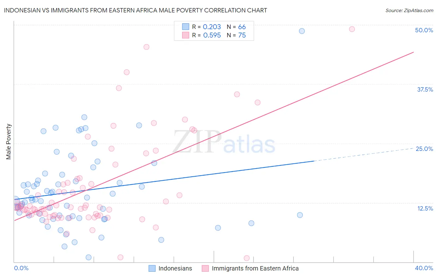 Indonesian vs Immigrants from Eastern Africa Male Poverty
