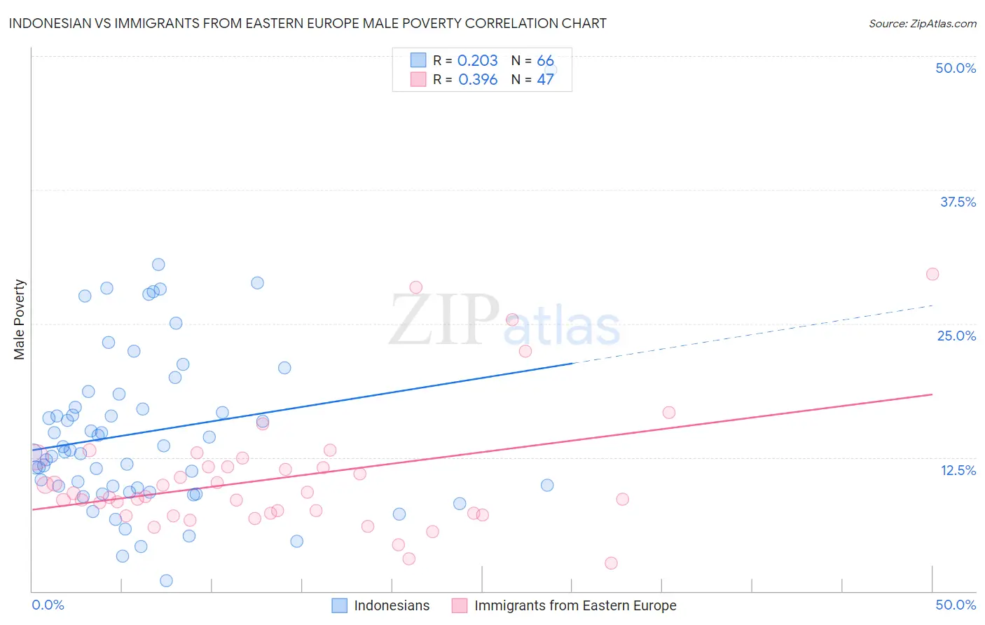 Indonesian vs Immigrants from Eastern Europe Male Poverty