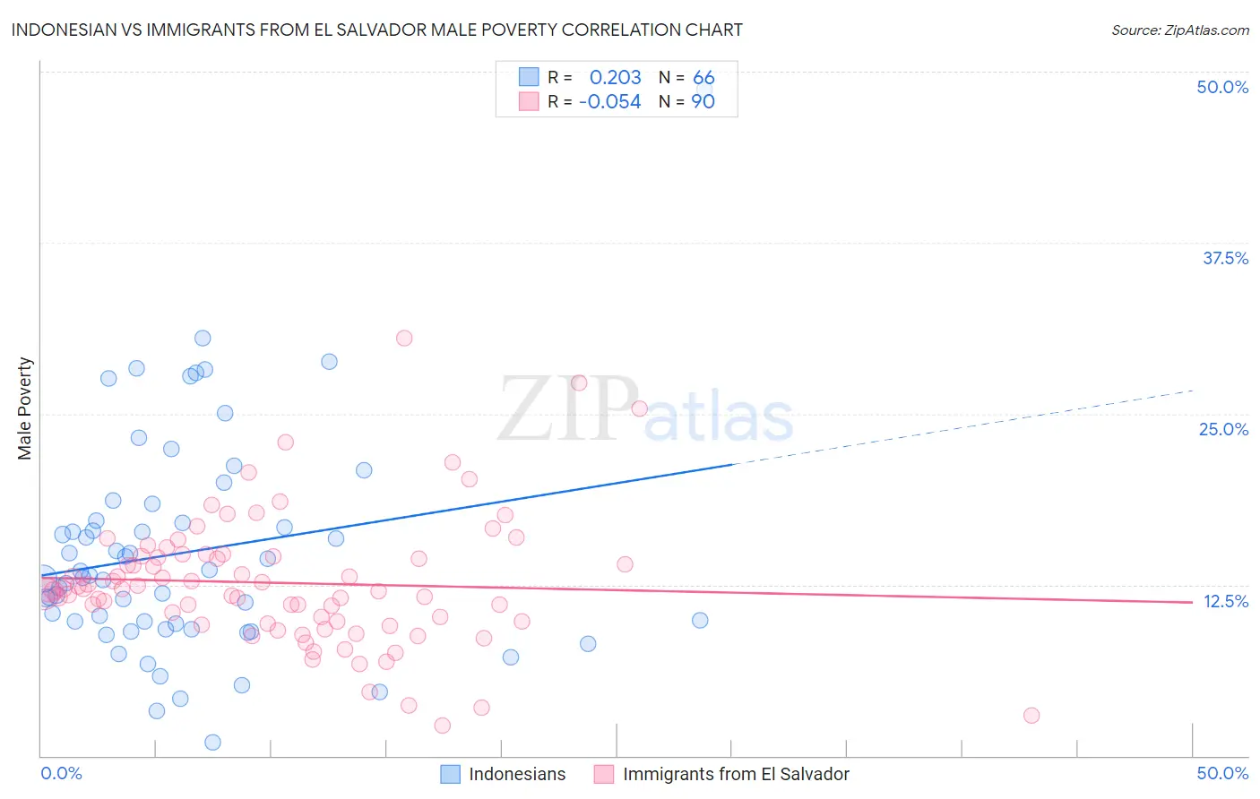 Indonesian vs Immigrants from El Salvador Male Poverty