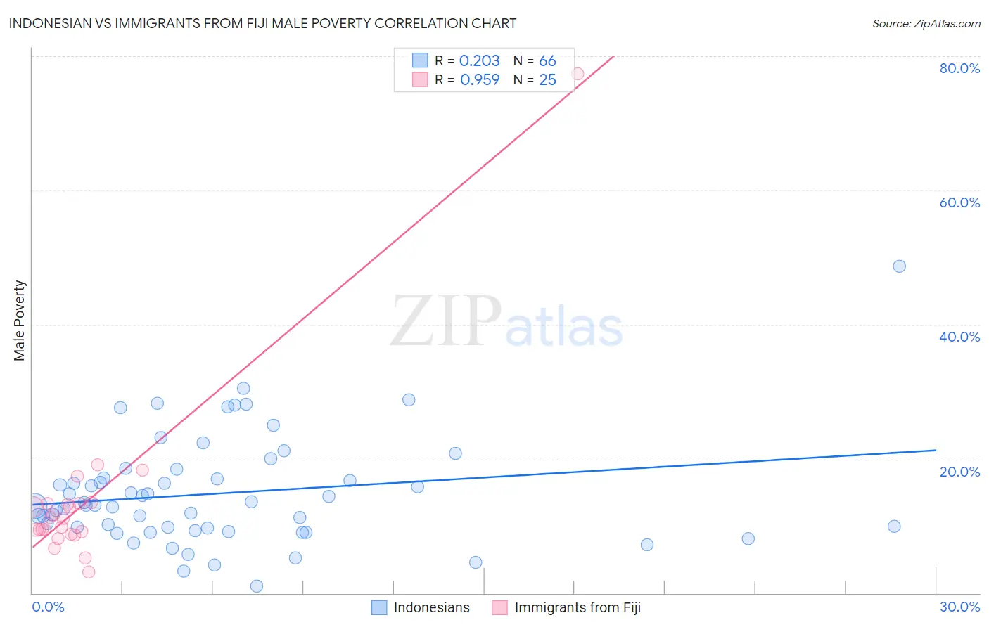 Indonesian vs Immigrants from Fiji Male Poverty