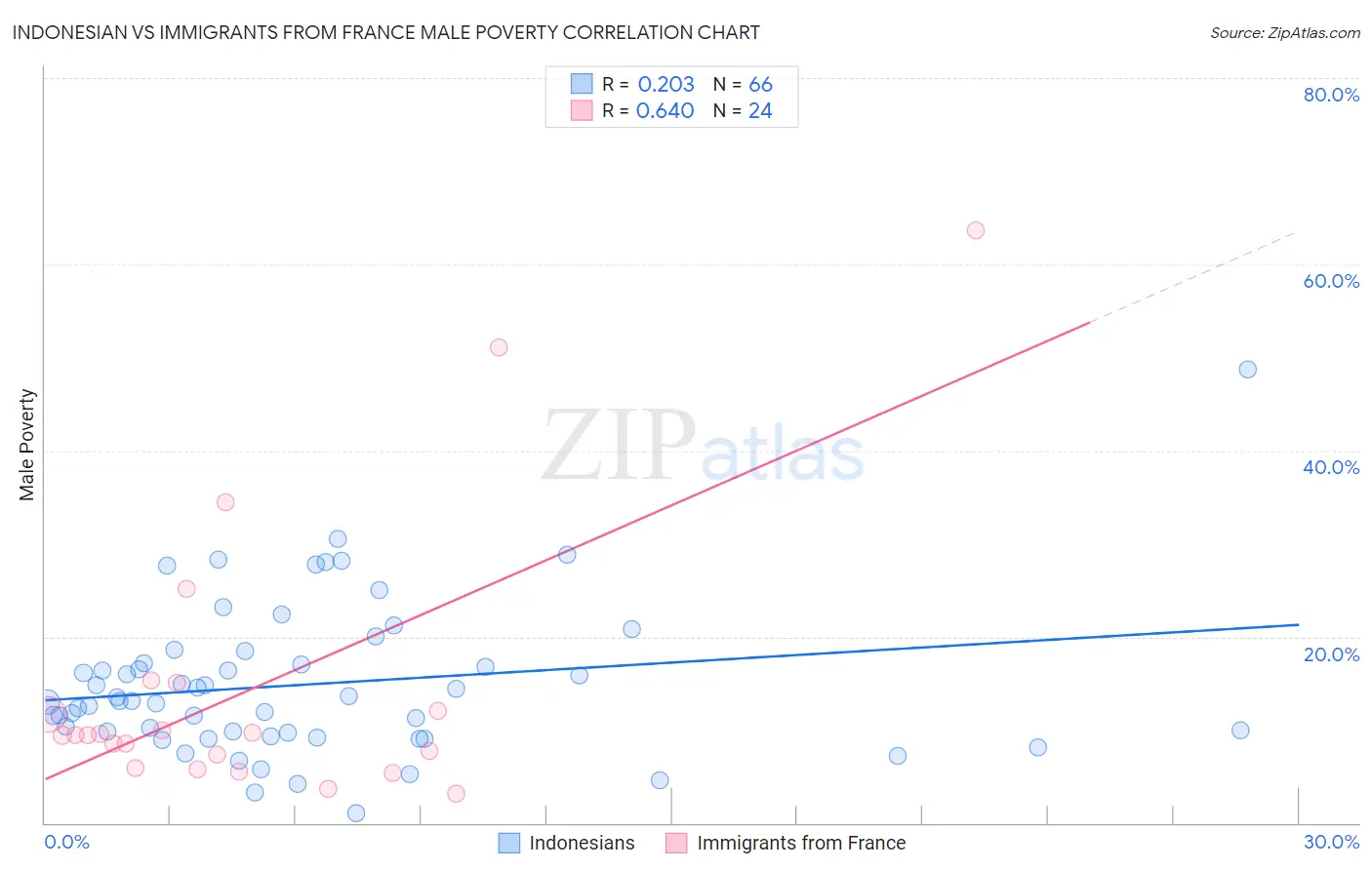 Indonesian vs Immigrants from France Male Poverty