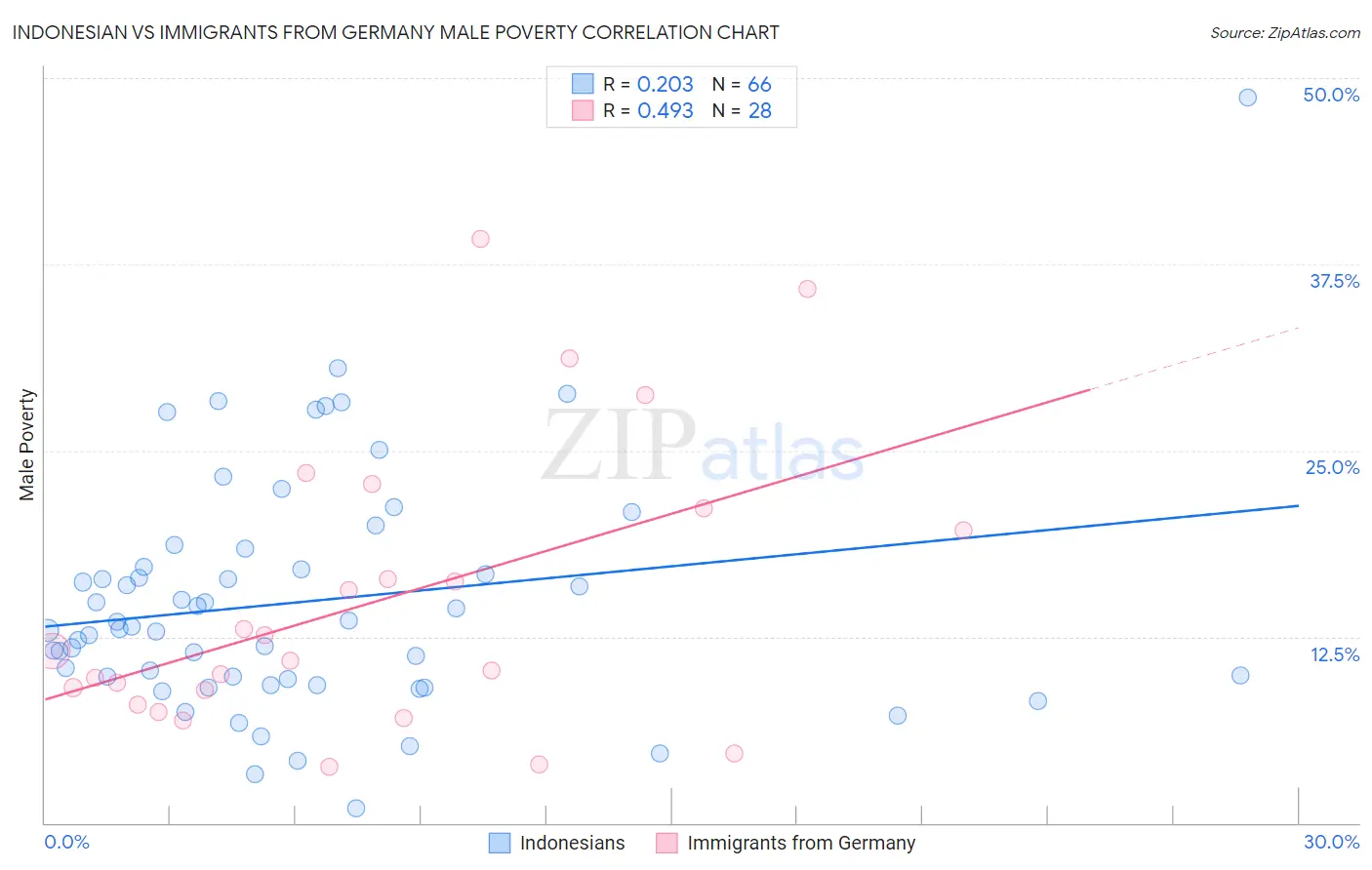 Indonesian vs Immigrants from Germany Male Poverty
