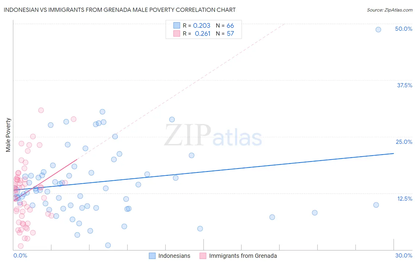 Indonesian vs Immigrants from Grenada Male Poverty