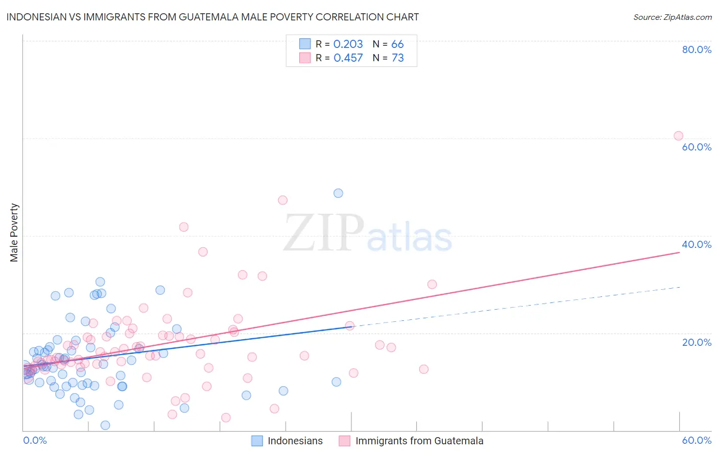 Indonesian vs Immigrants from Guatemala Male Poverty
