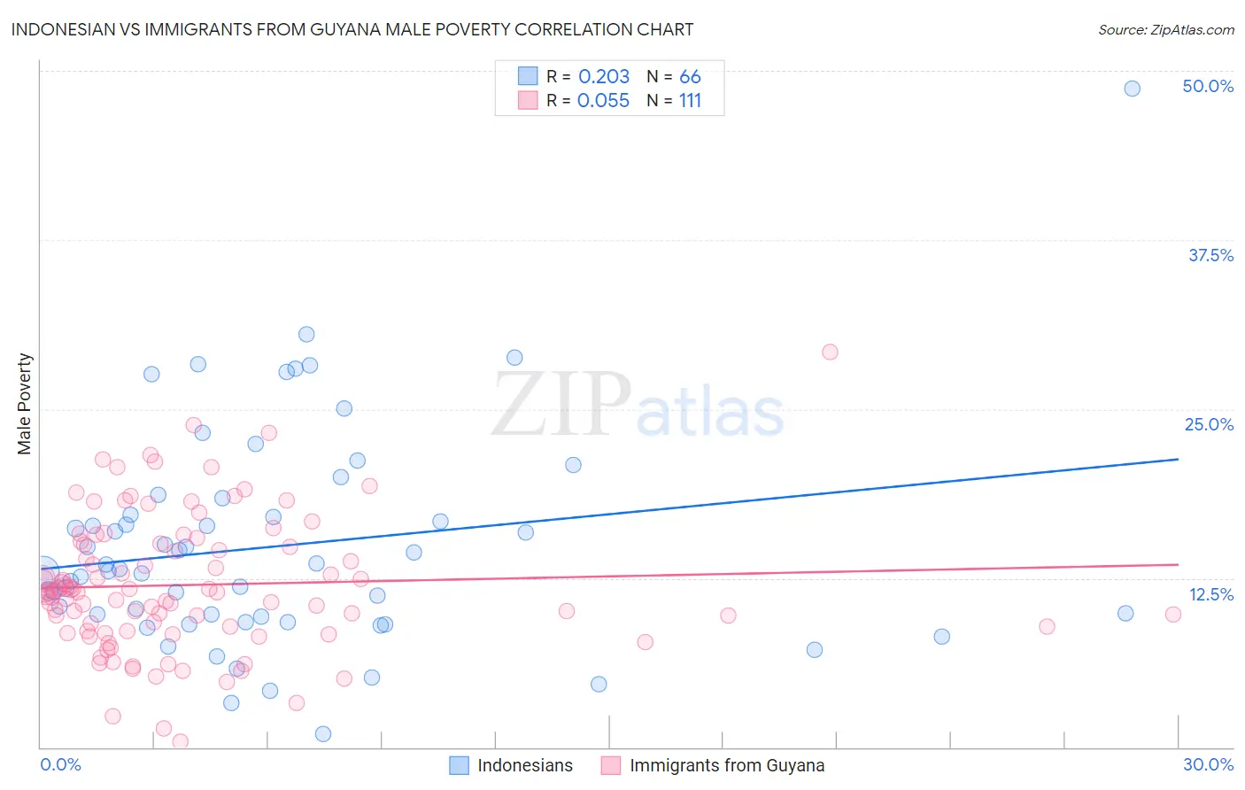 Indonesian vs Immigrants from Guyana Male Poverty