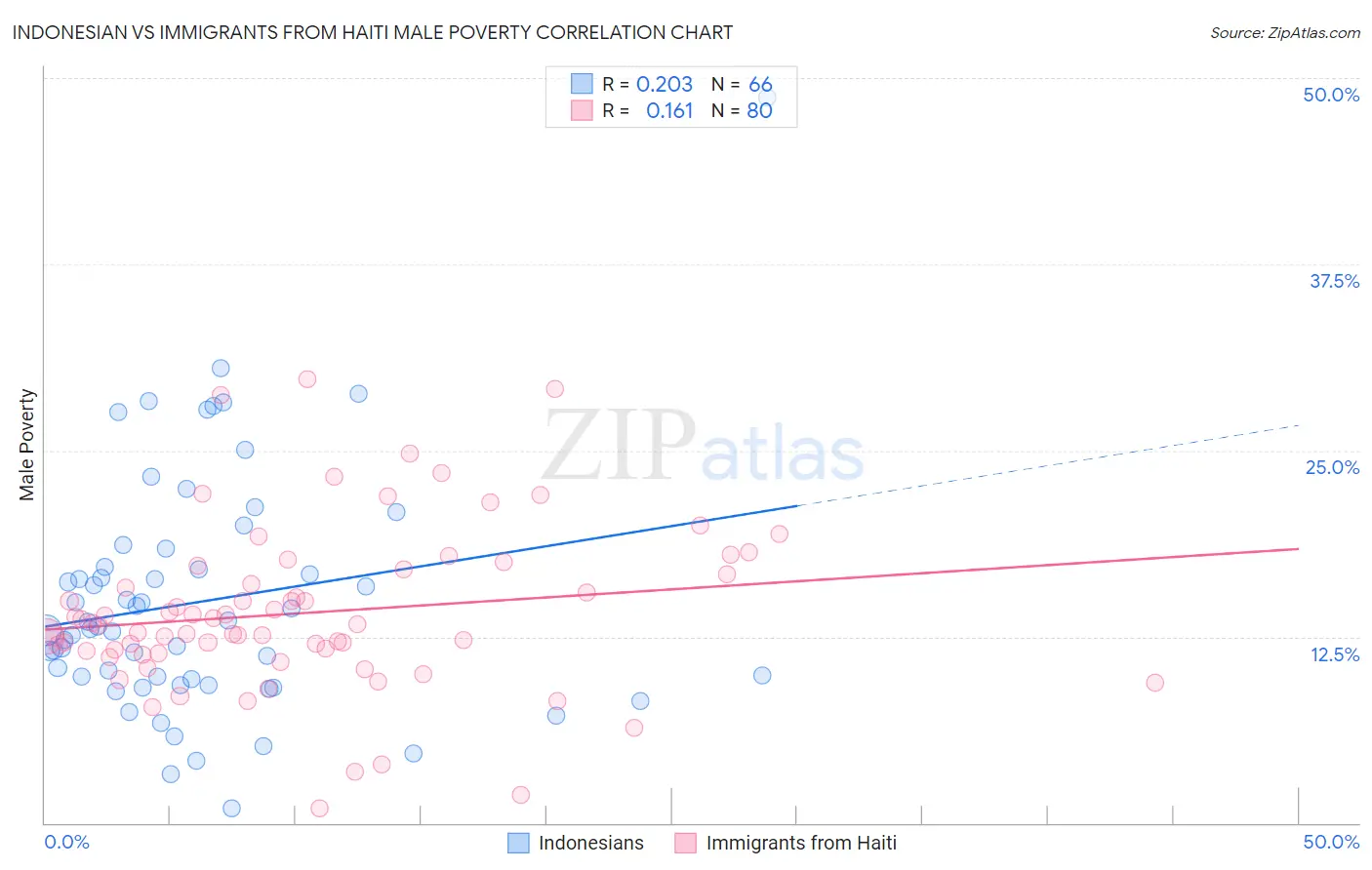 Indonesian vs Immigrants from Haiti Male Poverty