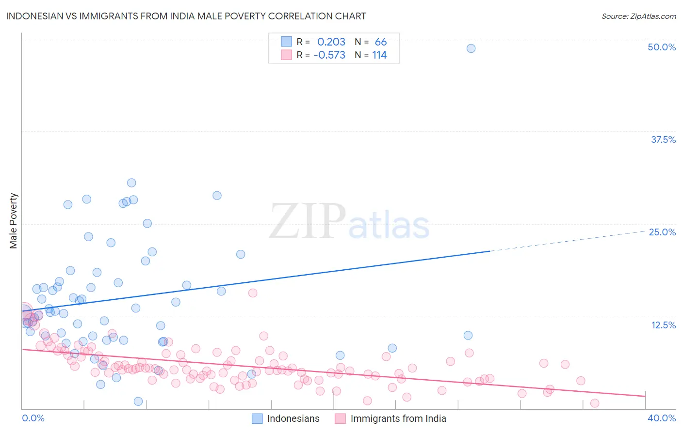 Indonesian vs Immigrants from India Male Poverty