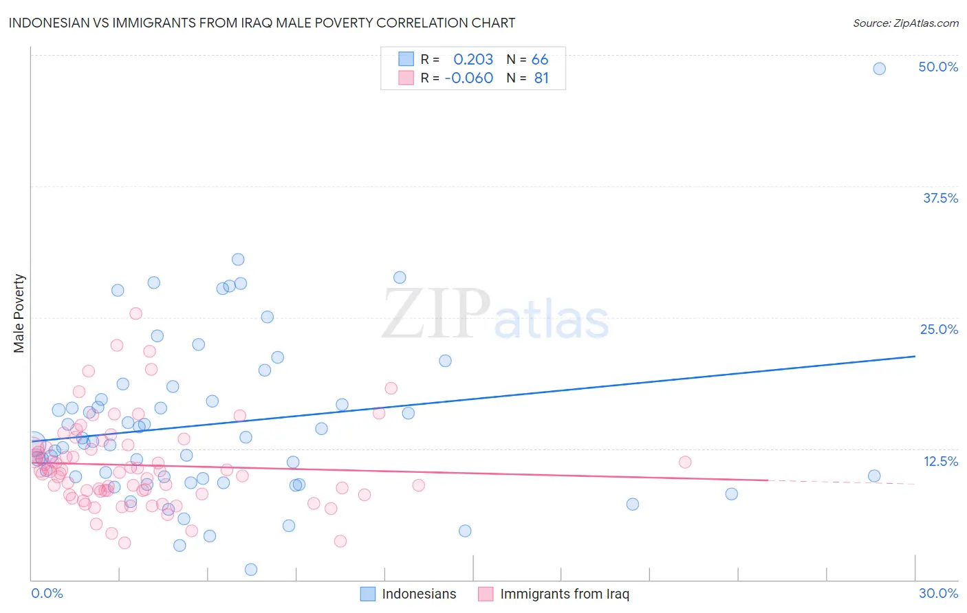 Indonesian vs Immigrants from Iraq Male Poverty