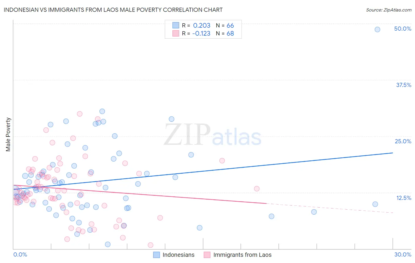 Indonesian vs Immigrants from Laos Male Poverty