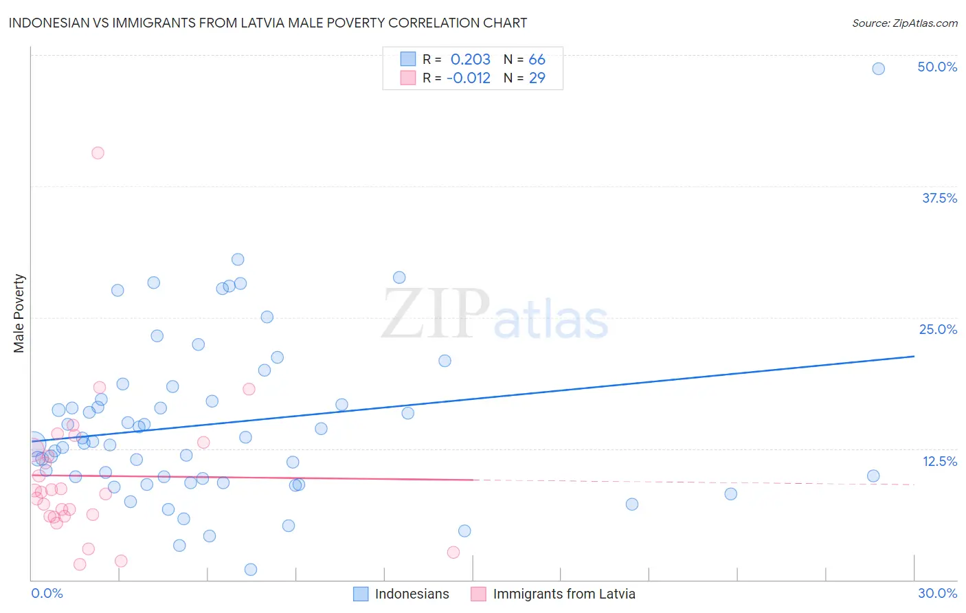 Indonesian vs Immigrants from Latvia Male Poverty