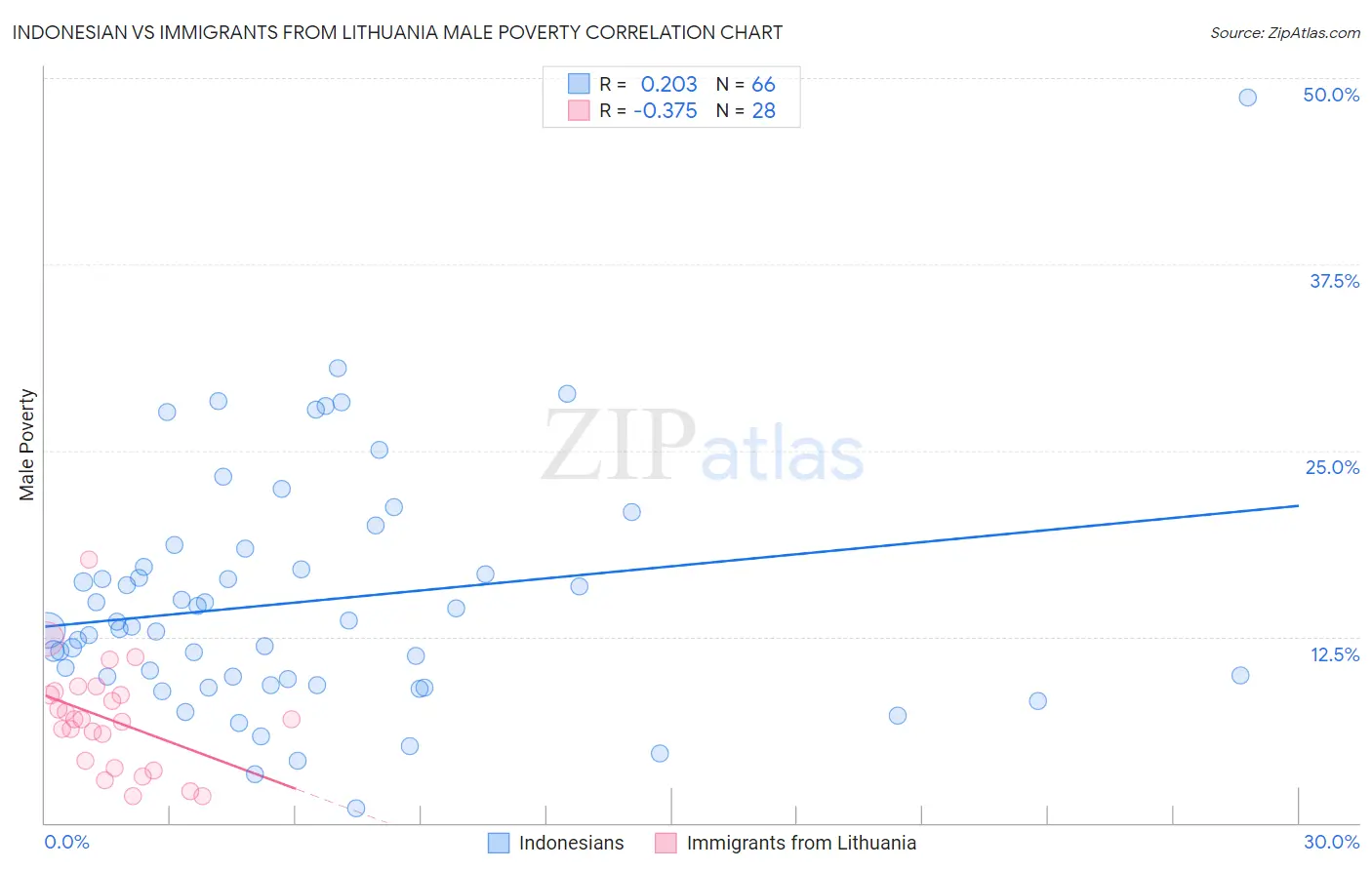 Indonesian vs Immigrants from Lithuania Male Poverty