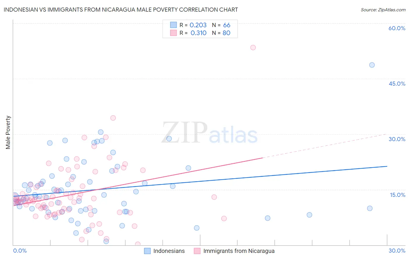 Indonesian vs Immigrants from Nicaragua Male Poverty